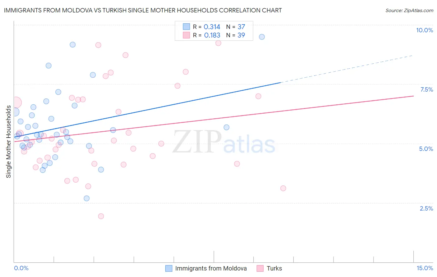 Immigrants from Moldova vs Turkish Single Mother Households