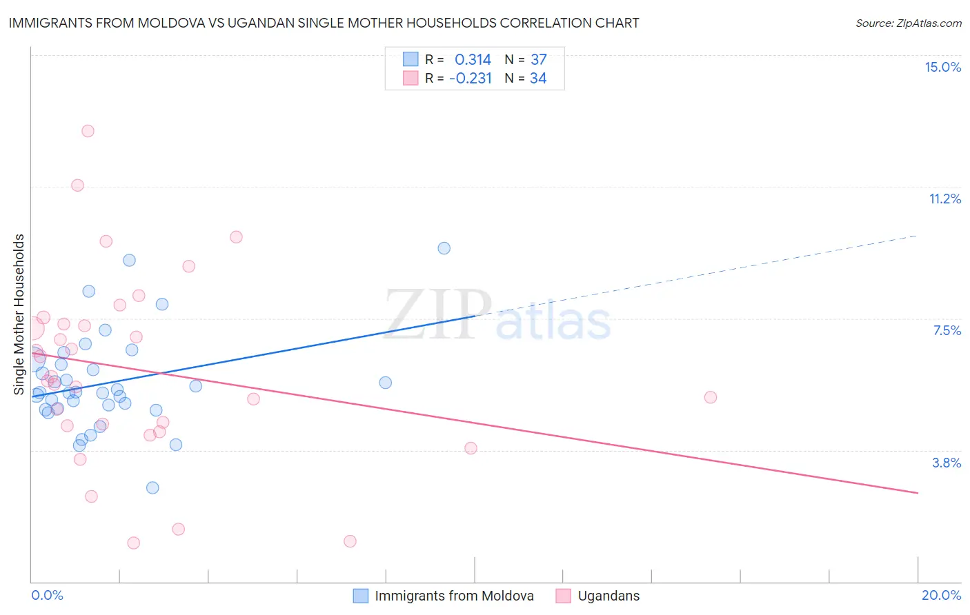 Immigrants from Moldova vs Ugandan Single Mother Households