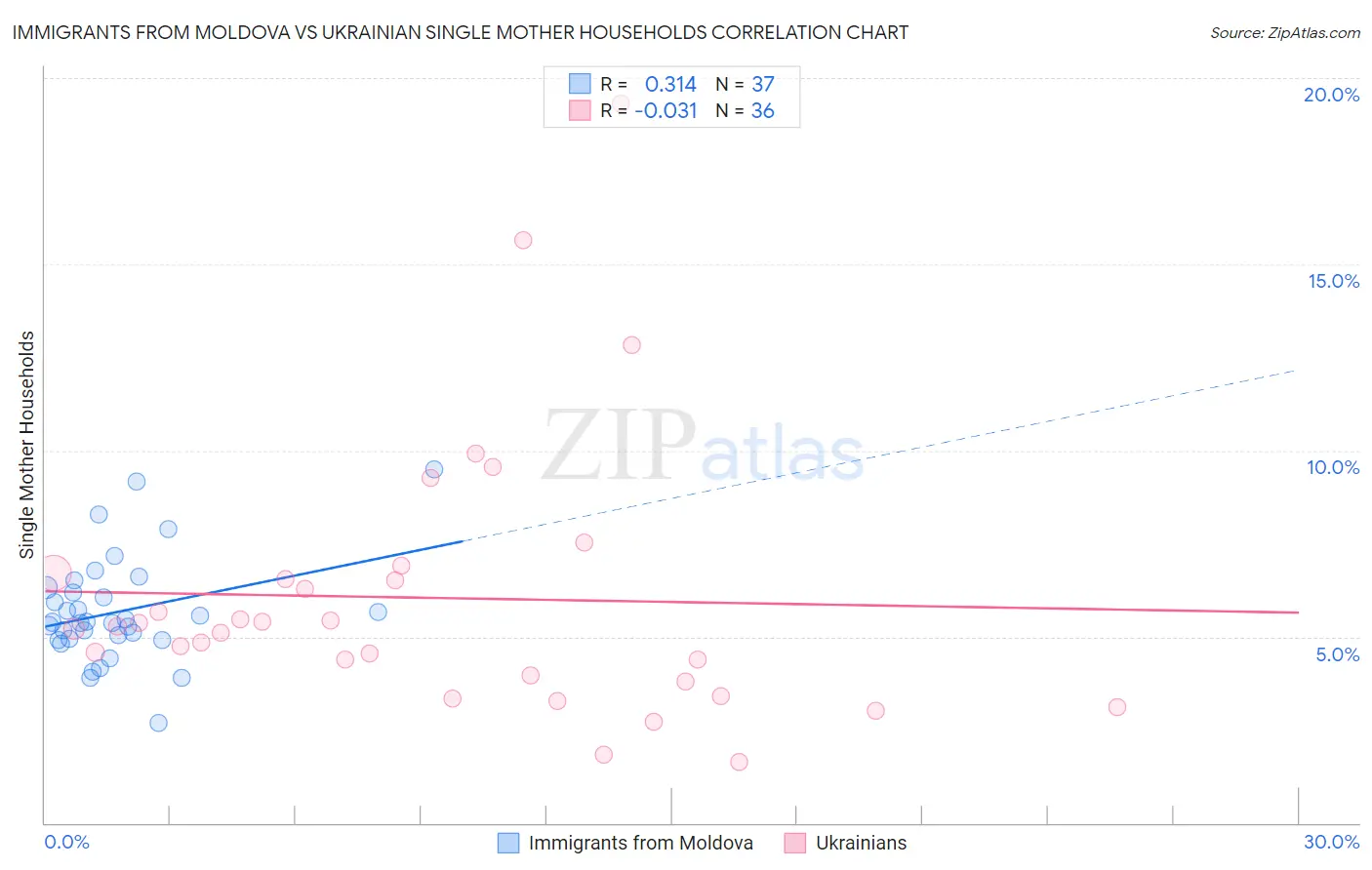 Immigrants from Moldova vs Ukrainian Single Mother Households