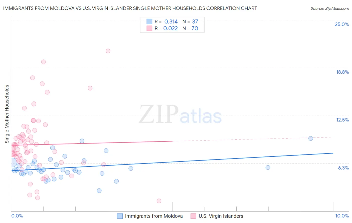 Immigrants from Moldova vs U.S. Virgin Islander Single Mother Households