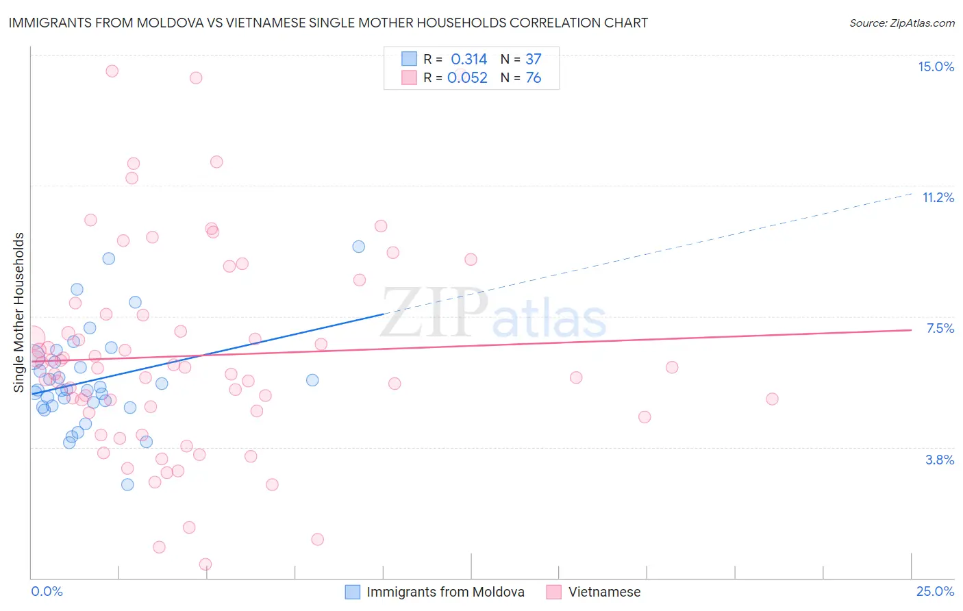Immigrants from Moldova vs Vietnamese Single Mother Households