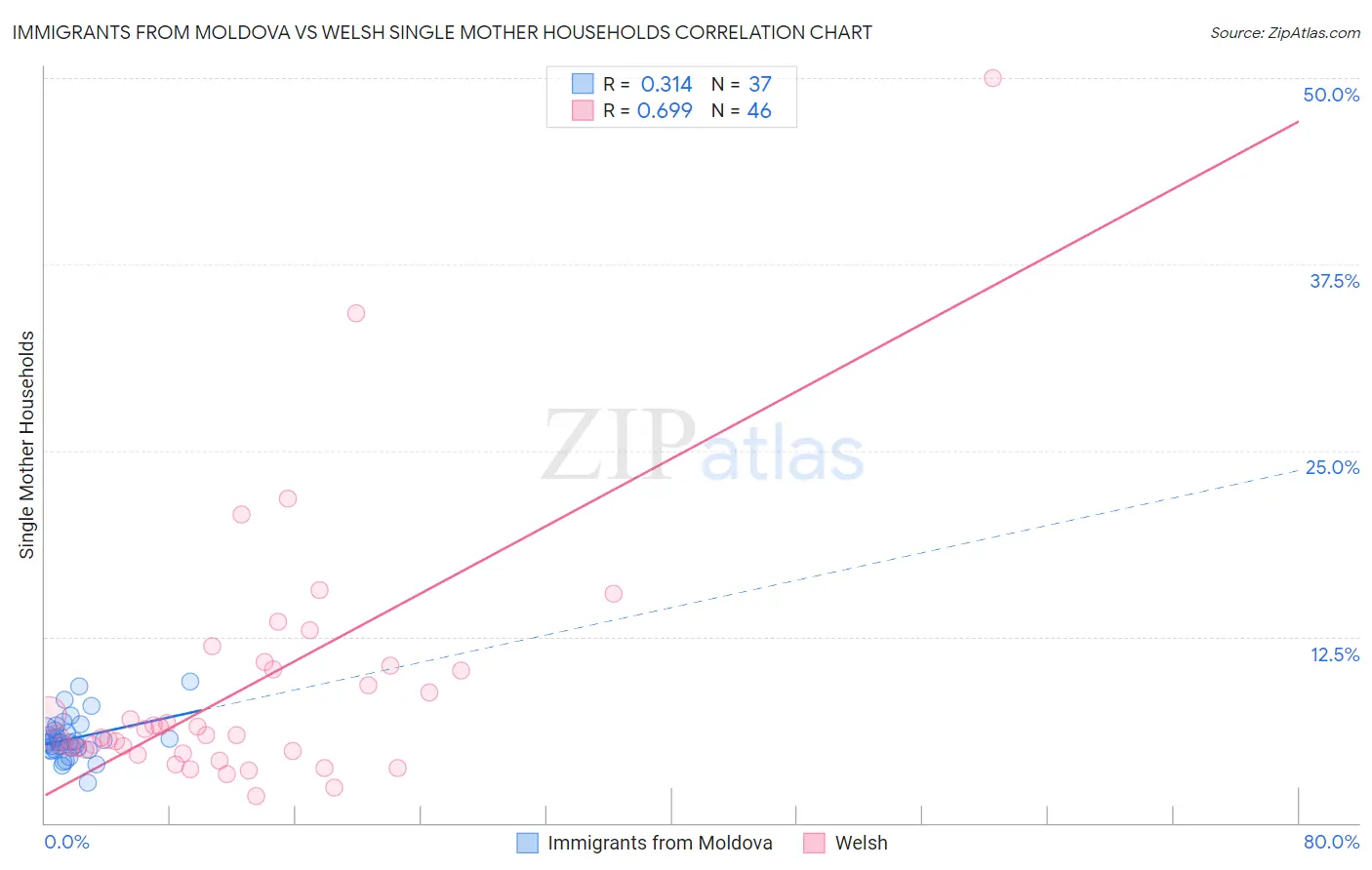 Immigrants from Moldova vs Welsh Single Mother Households