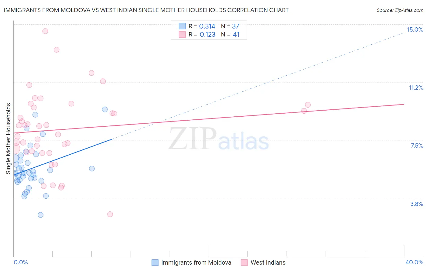 Immigrants from Moldova vs West Indian Single Mother Households