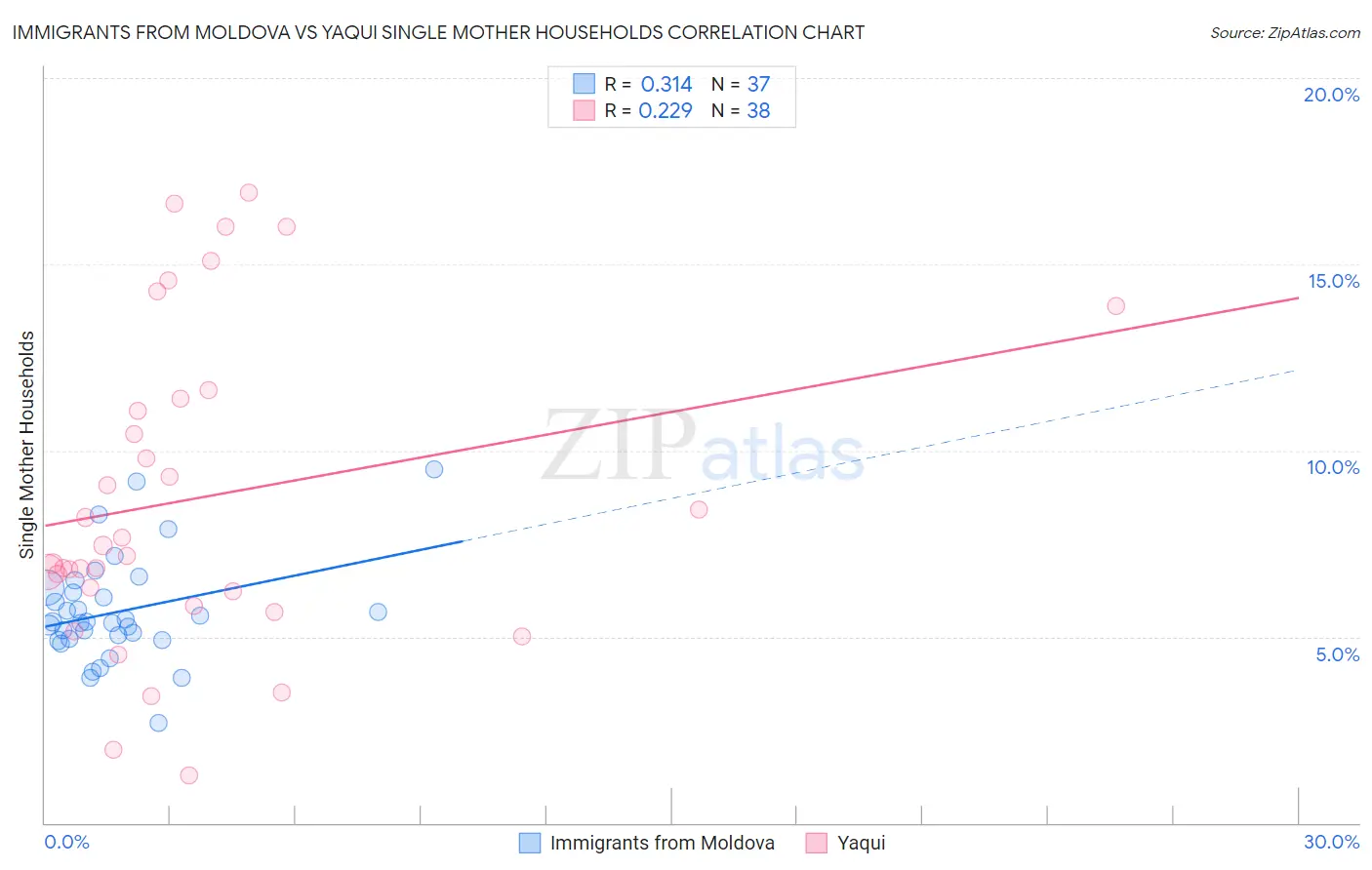 Immigrants from Moldova vs Yaqui Single Mother Households