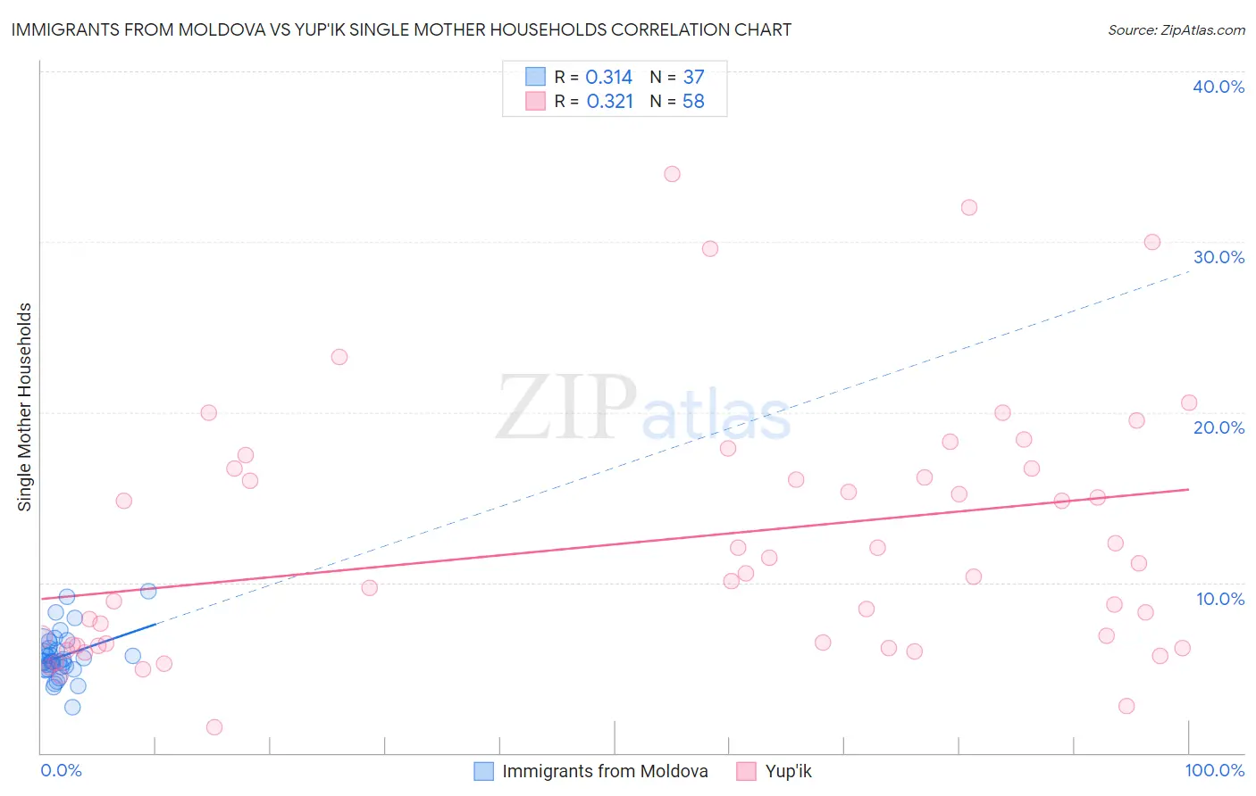 Immigrants from Moldova vs Yup'ik Single Mother Households