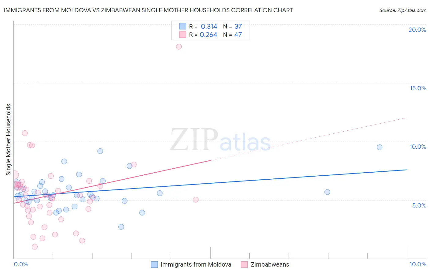 Immigrants from Moldova vs Zimbabwean Single Mother Households