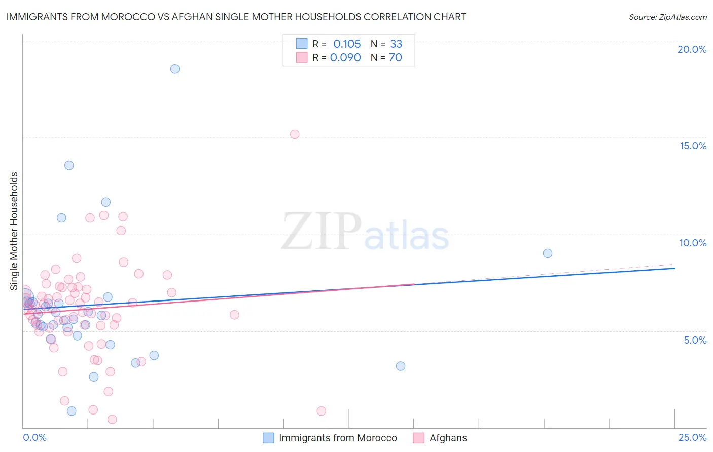 Immigrants from Morocco vs Afghan Single Mother Households