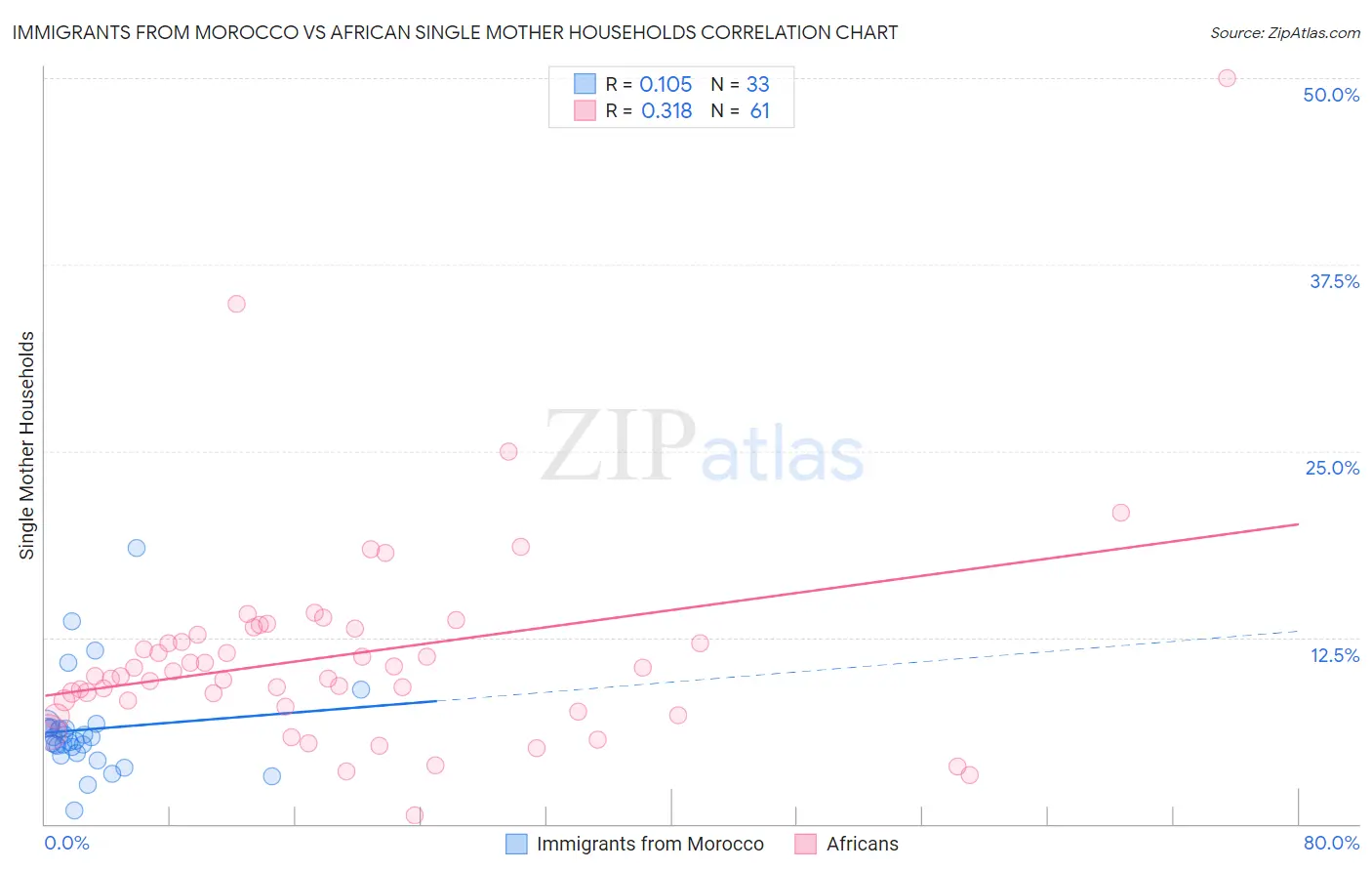 Immigrants from Morocco vs African Single Mother Households