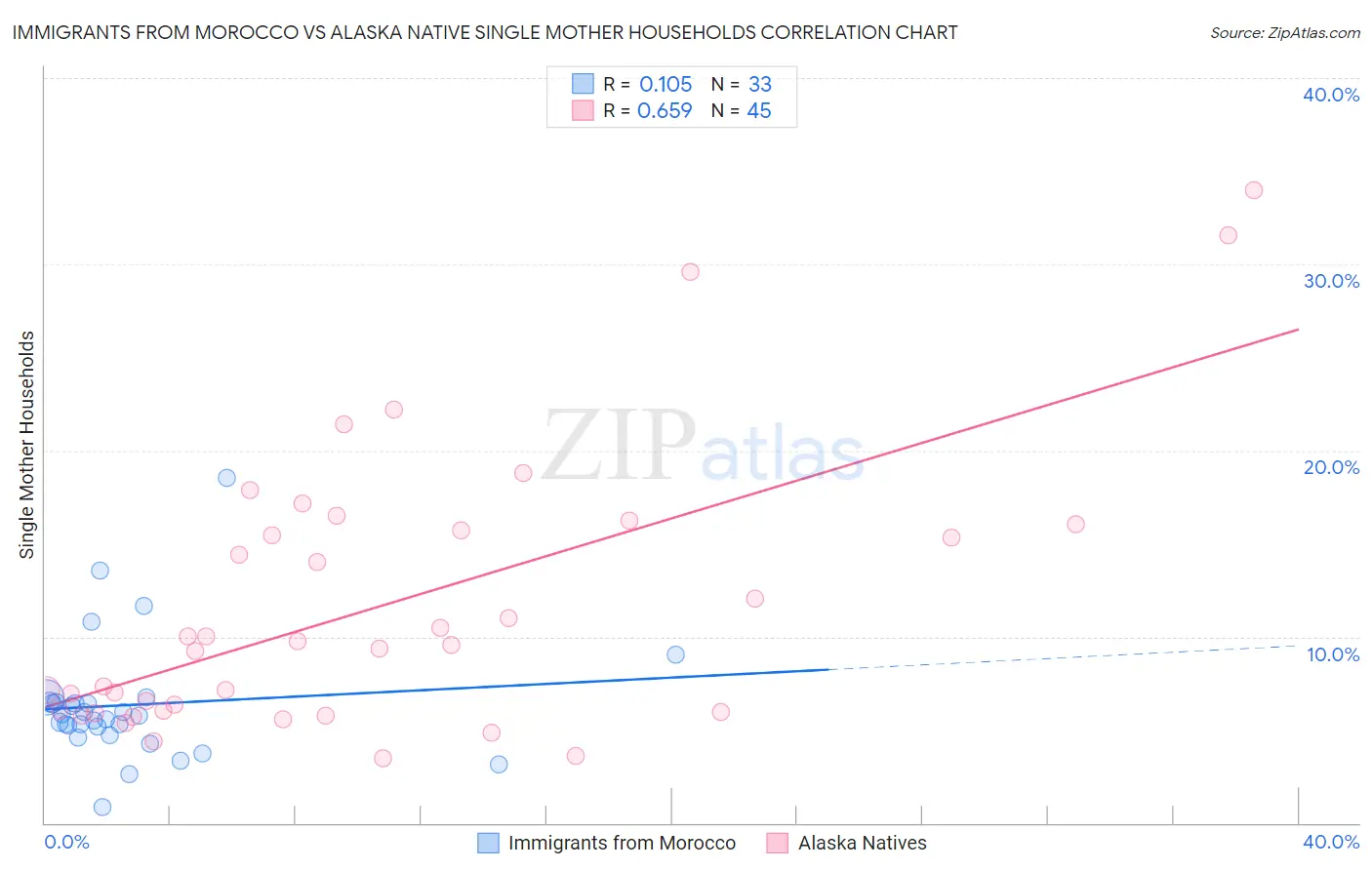 Immigrants from Morocco vs Alaska Native Single Mother Households