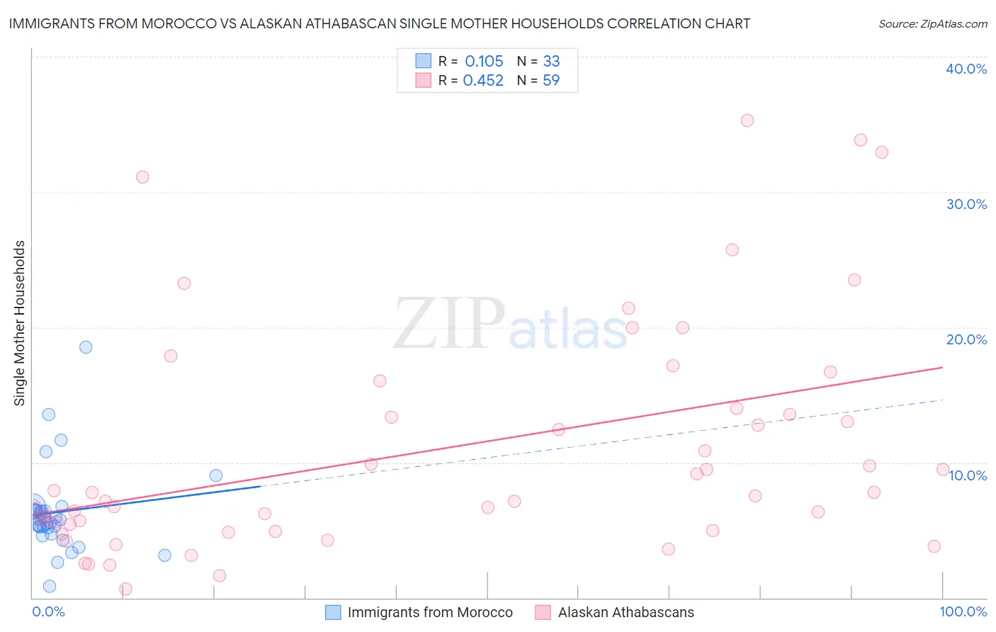 Immigrants from Morocco vs Alaskan Athabascan Single Mother Households