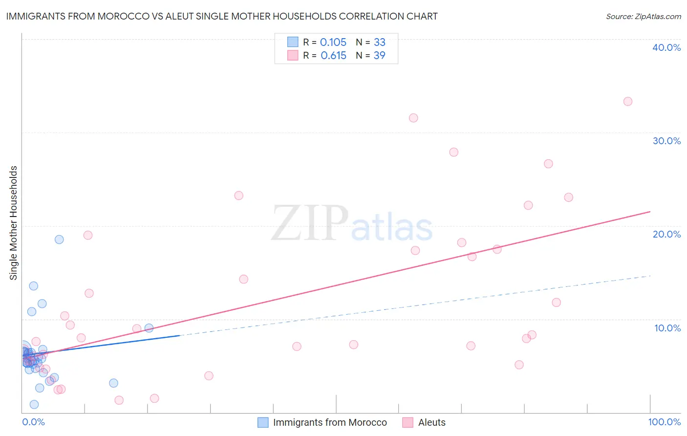 Immigrants from Morocco vs Aleut Single Mother Households