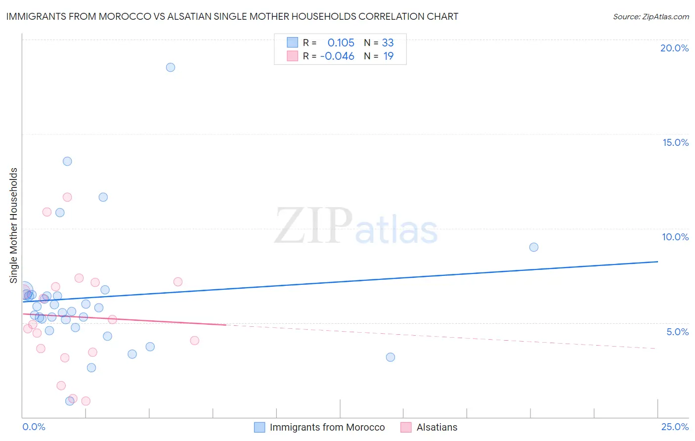 Immigrants from Morocco vs Alsatian Single Mother Households