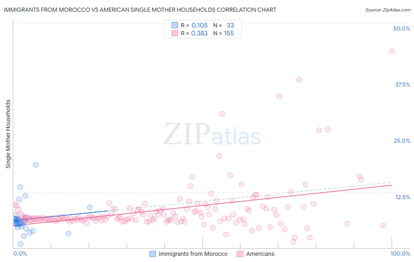 Immigrants from Morocco vs American Single Mother Households