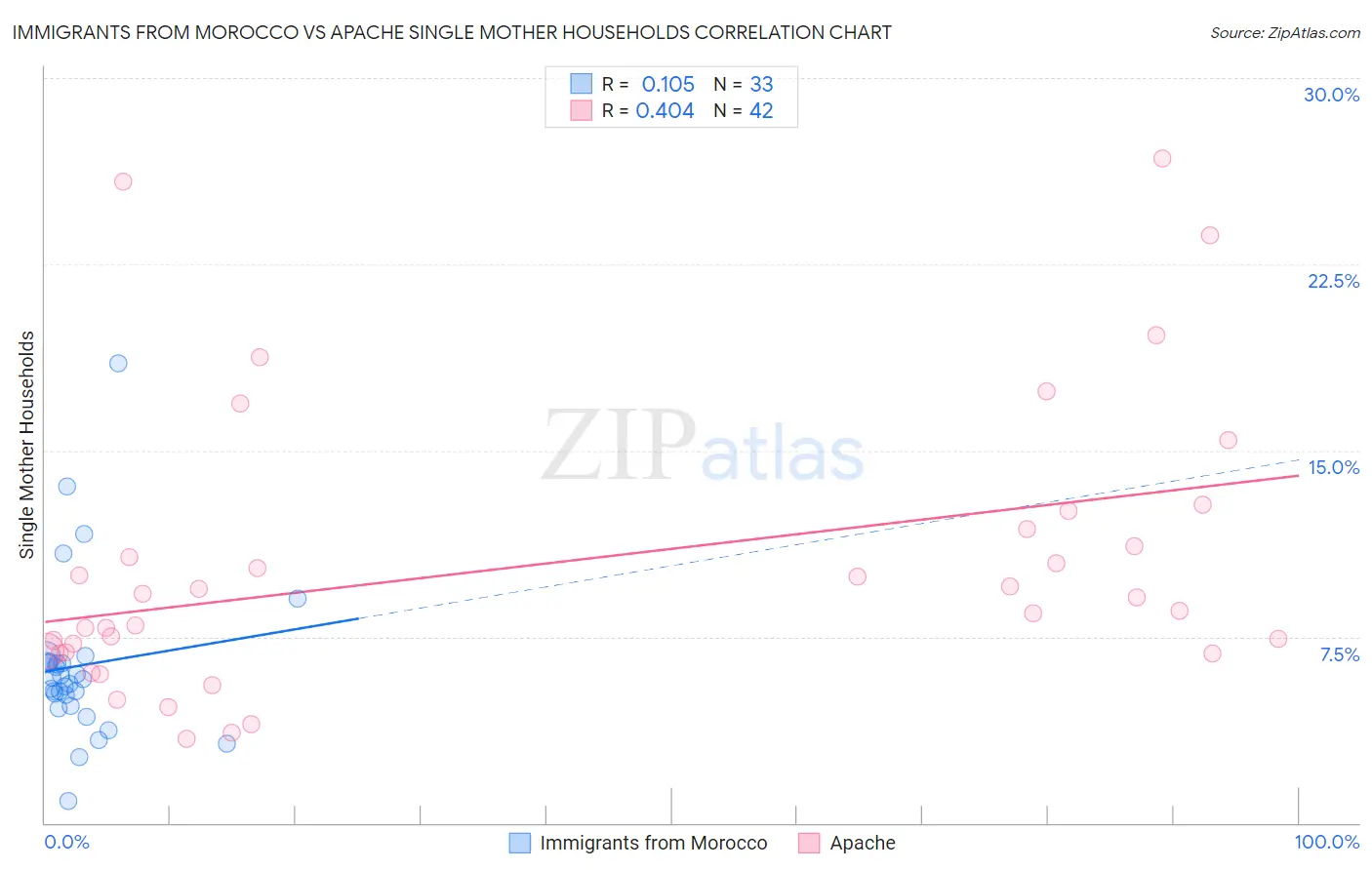 Immigrants from Morocco vs Apache Single Mother Households