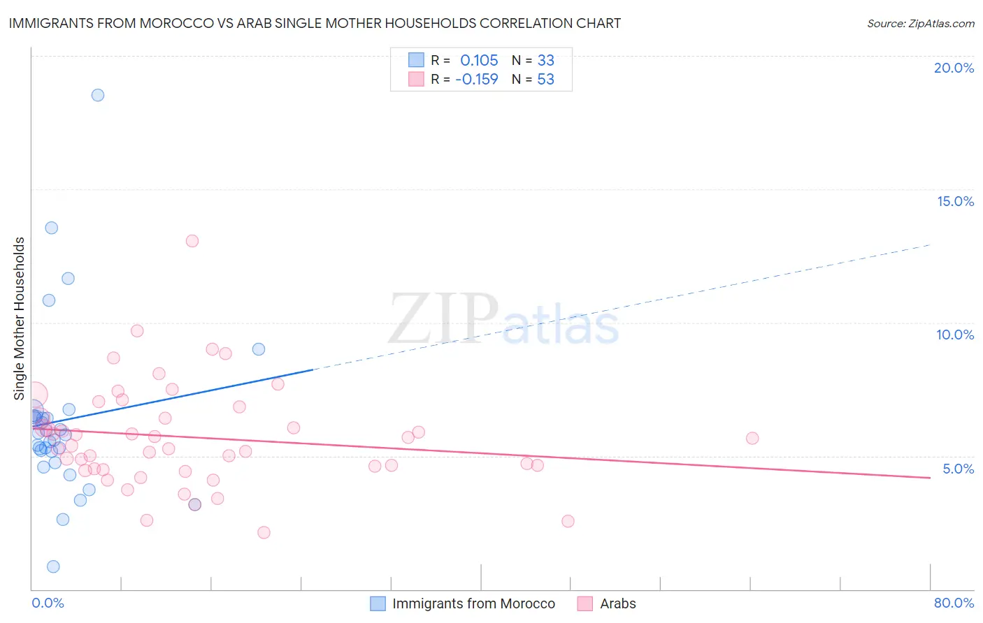 Immigrants from Morocco vs Arab Single Mother Households