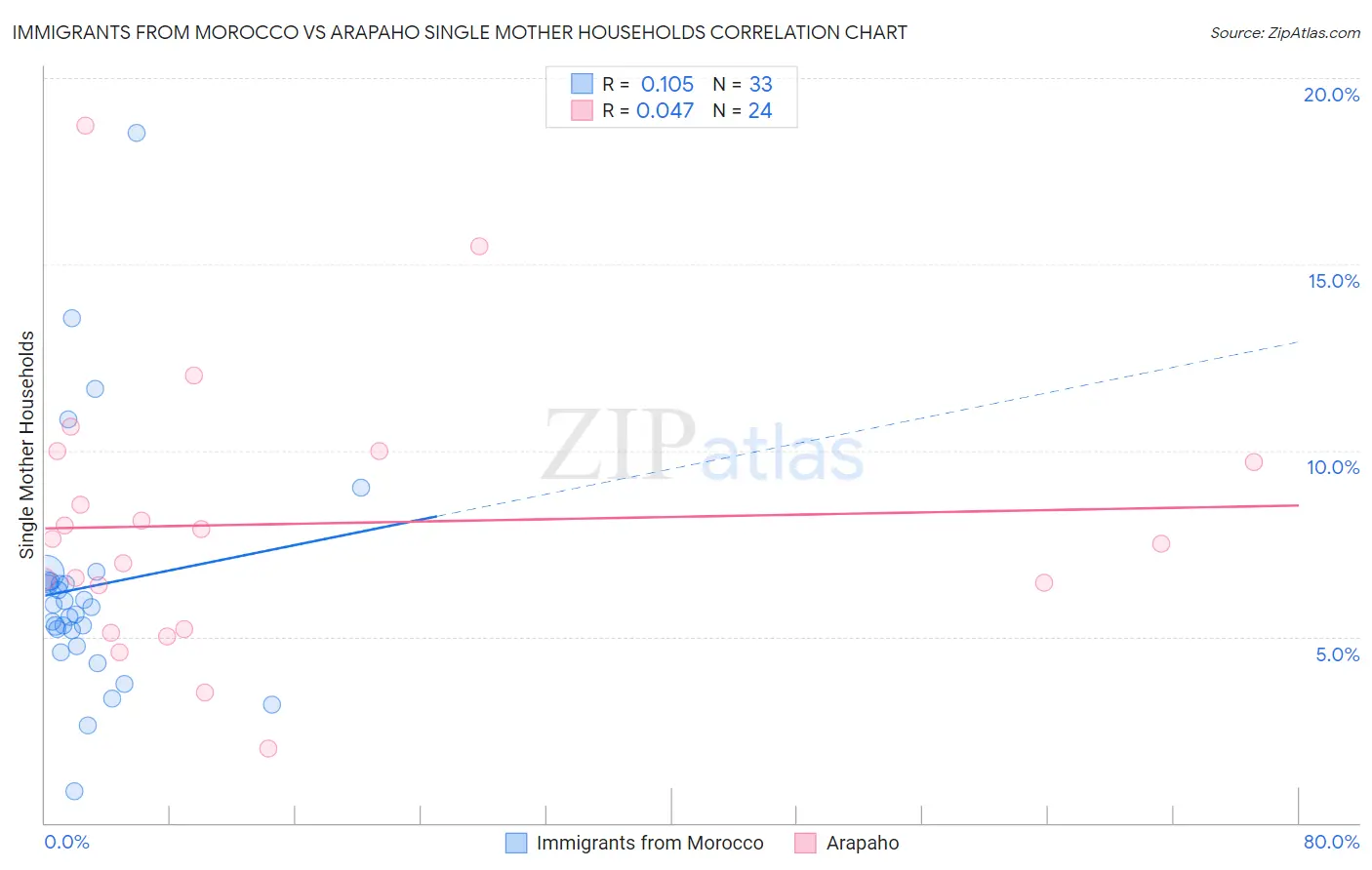 Immigrants from Morocco vs Arapaho Single Mother Households