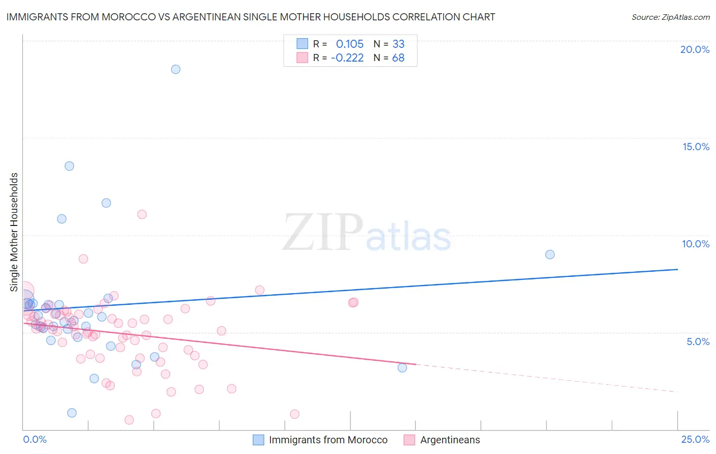 Immigrants from Morocco vs Argentinean Single Mother Households