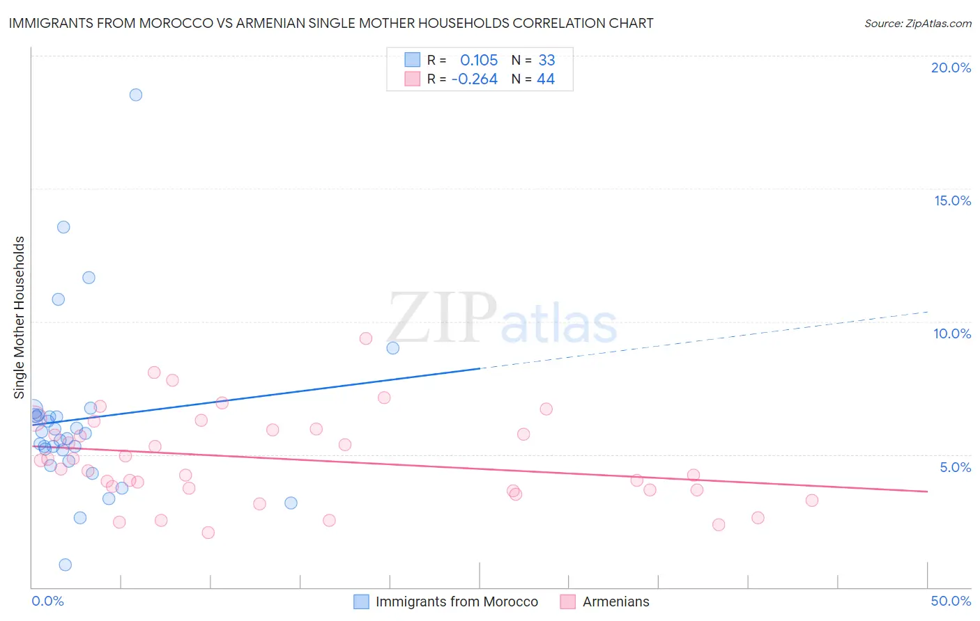 Immigrants from Morocco vs Armenian Single Mother Households
