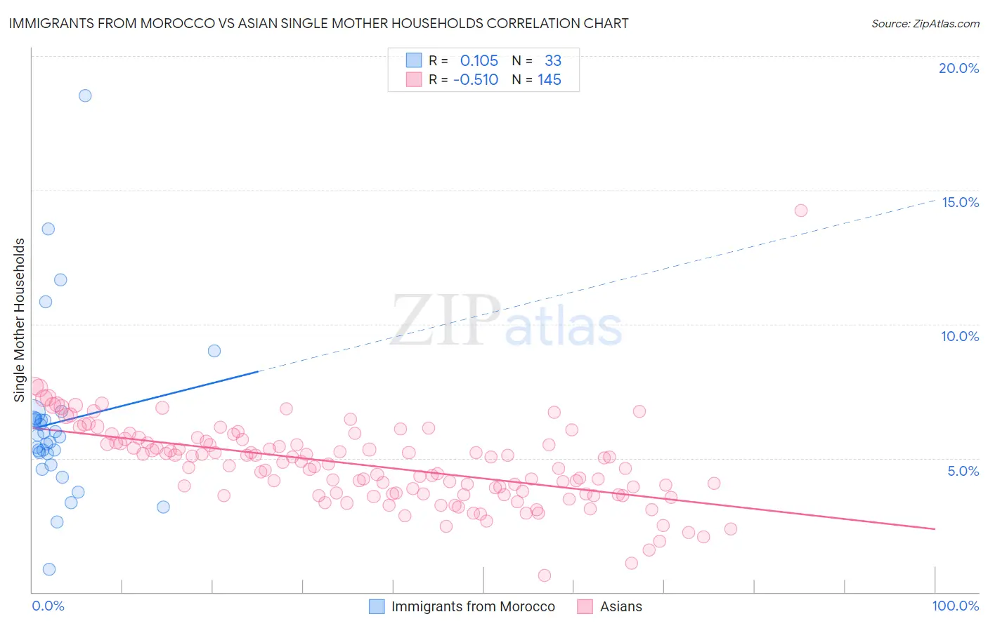 Immigrants from Morocco vs Asian Single Mother Households