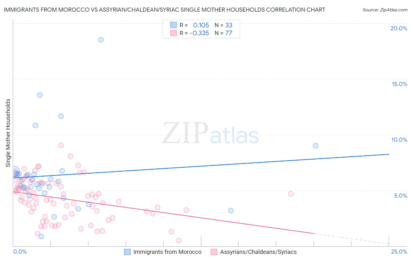 Immigrants from Morocco vs Assyrian/Chaldean/Syriac Single Mother Households