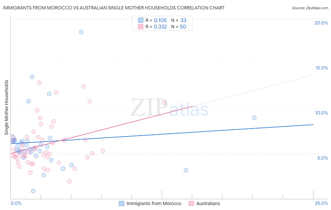 Immigrants from Morocco vs Australian Single Mother Households