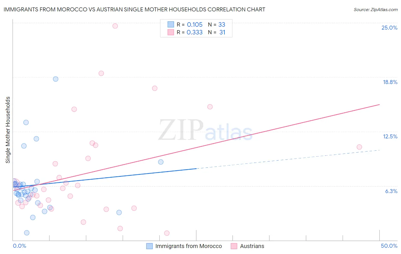 Immigrants from Morocco vs Austrian Single Mother Households