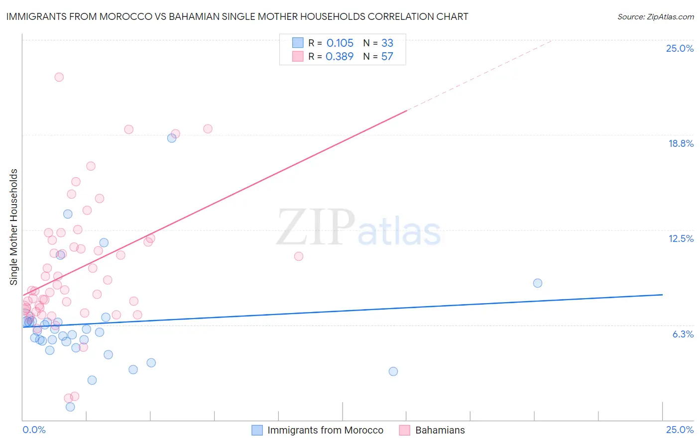 Immigrants from Morocco vs Bahamian Single Mother Households