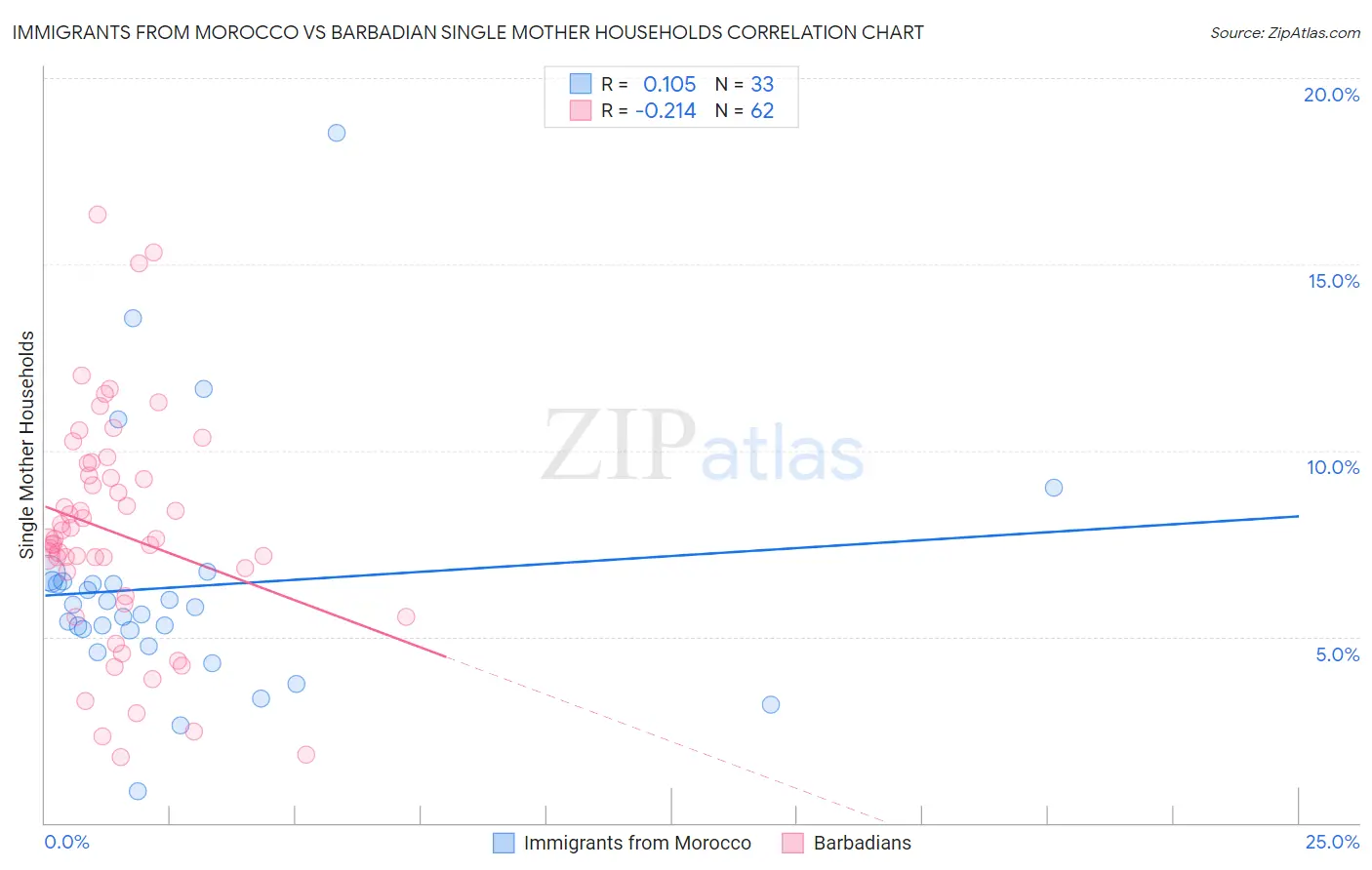 Immigrants from Morocco vs Barbadian Single Mother Households