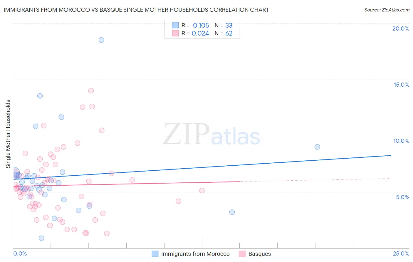 Immigrants from Morocco vs Basque Single Mother Households