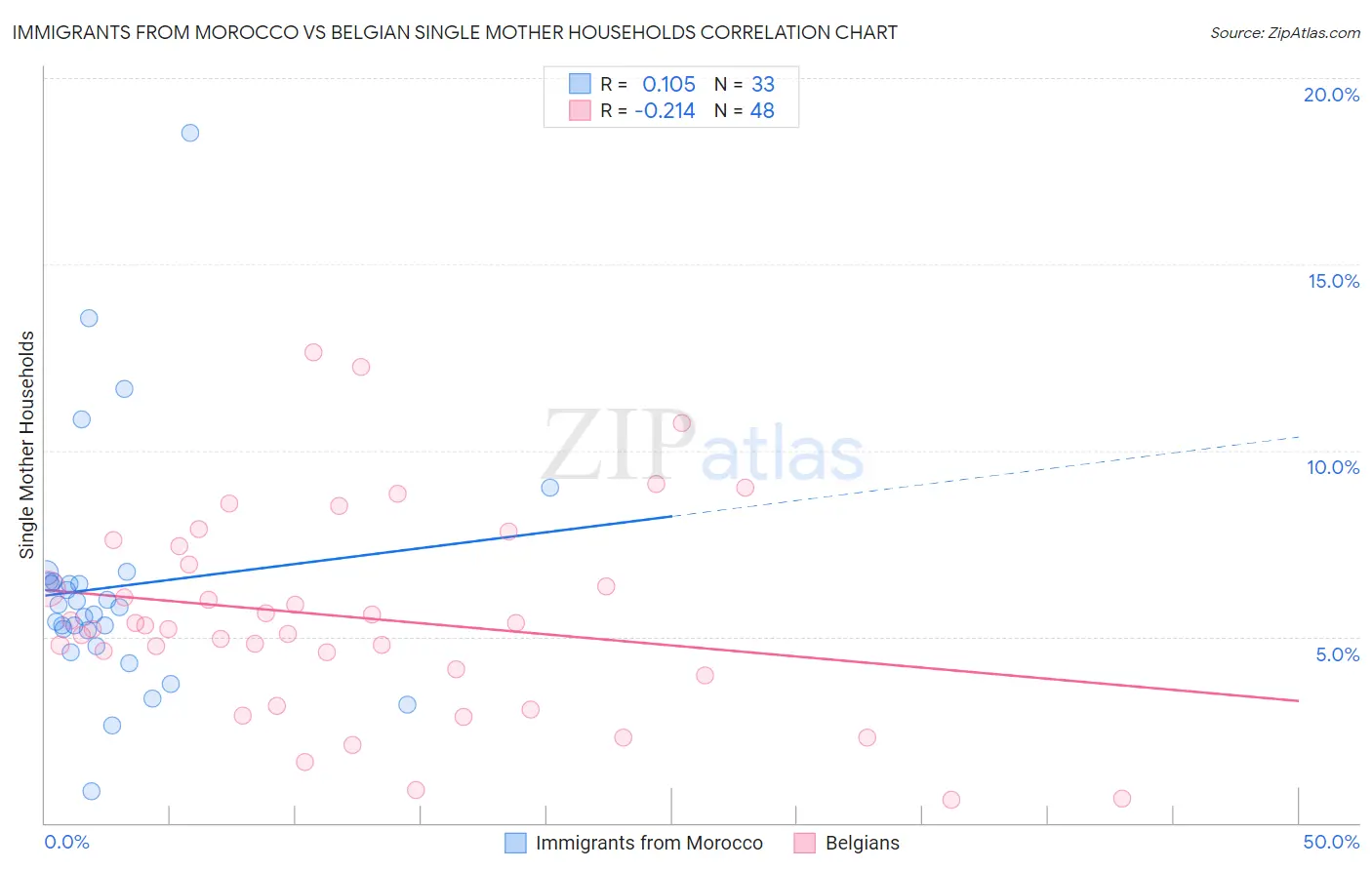 Immigrants from Morocco vs Belgian Single Mother Households