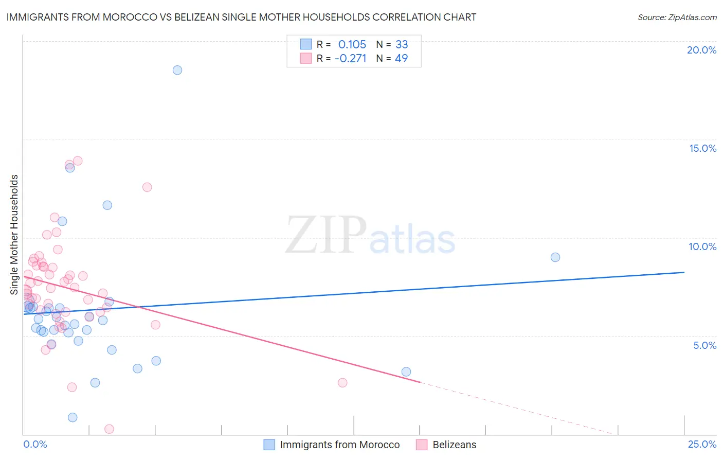 Immigrants from Morocco vs Belizean Single Mother Households