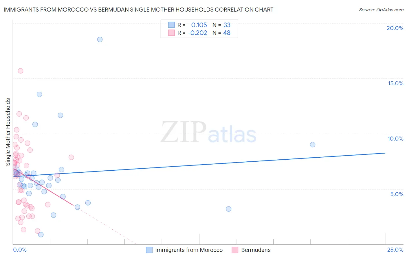 Immigrants from Morocco vs Bermudan Single Mother Households