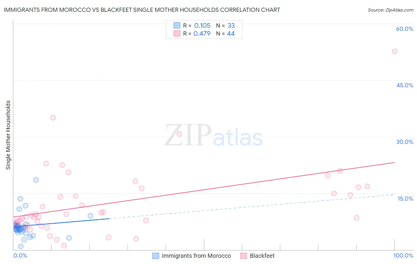 Immigrants from Morocco vs Blackfeet Single Mother Households