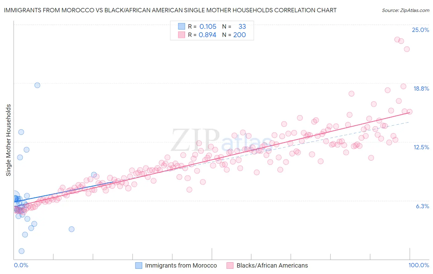 Immigrants from Morocco vs Black/African American Single Mother Households