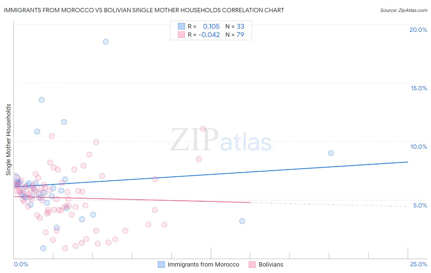 Immigrants from Morocco vs Bolivian Single Mother Households