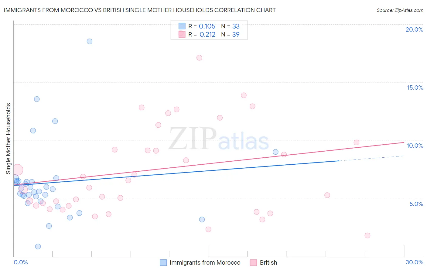 Immigrants from Morocco vs British Single Mother Households