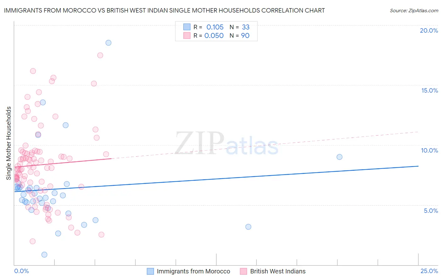Immigrants from Morocco vs British West Indian Single Mother Households