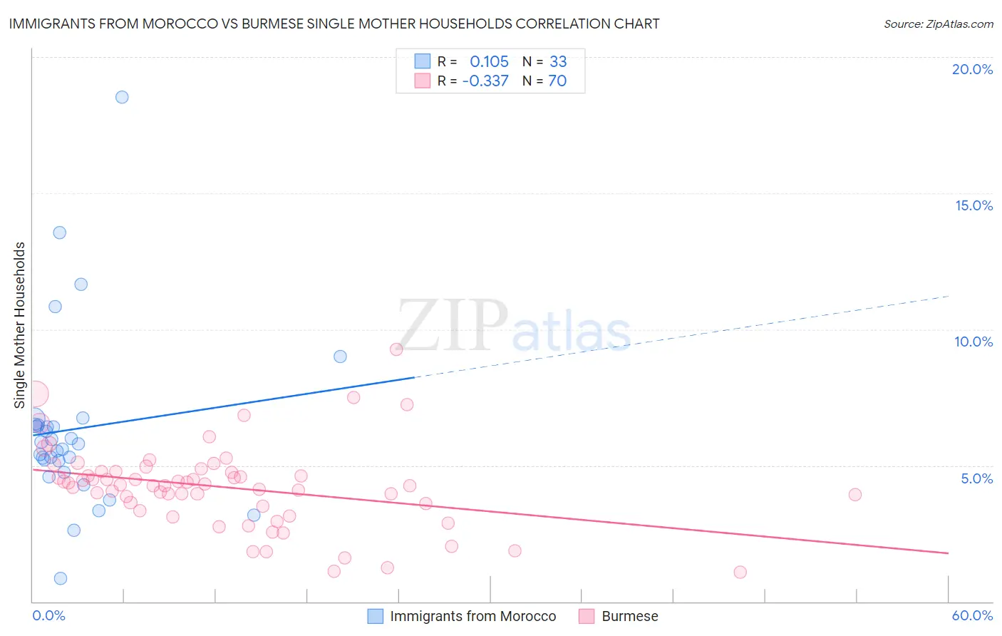 Immigrants from Morocco vs Burmese Single Mother Households