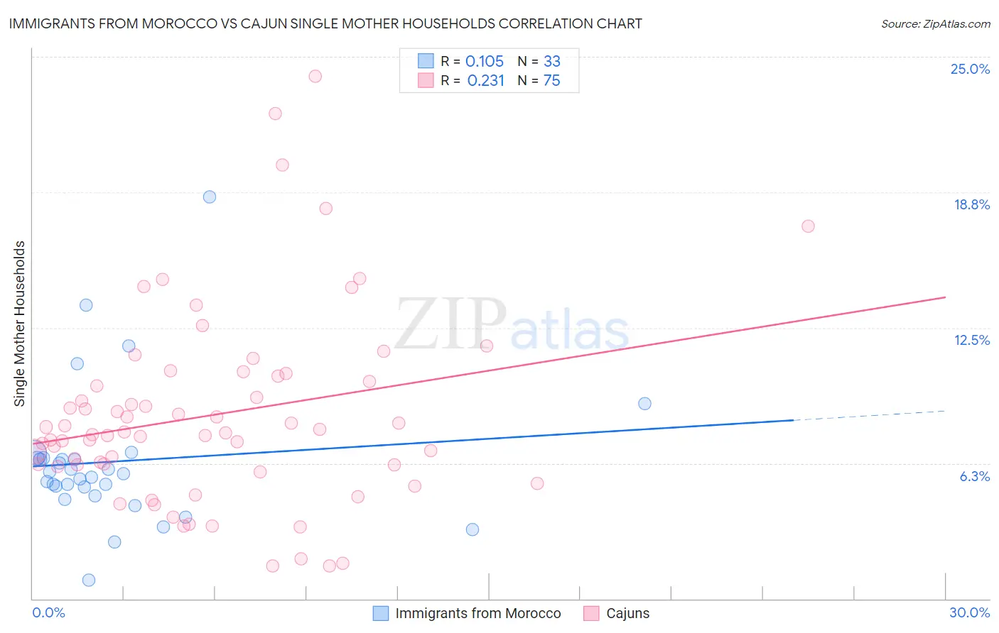 Immigrants from Morocco vs Cajun Single Mother Households