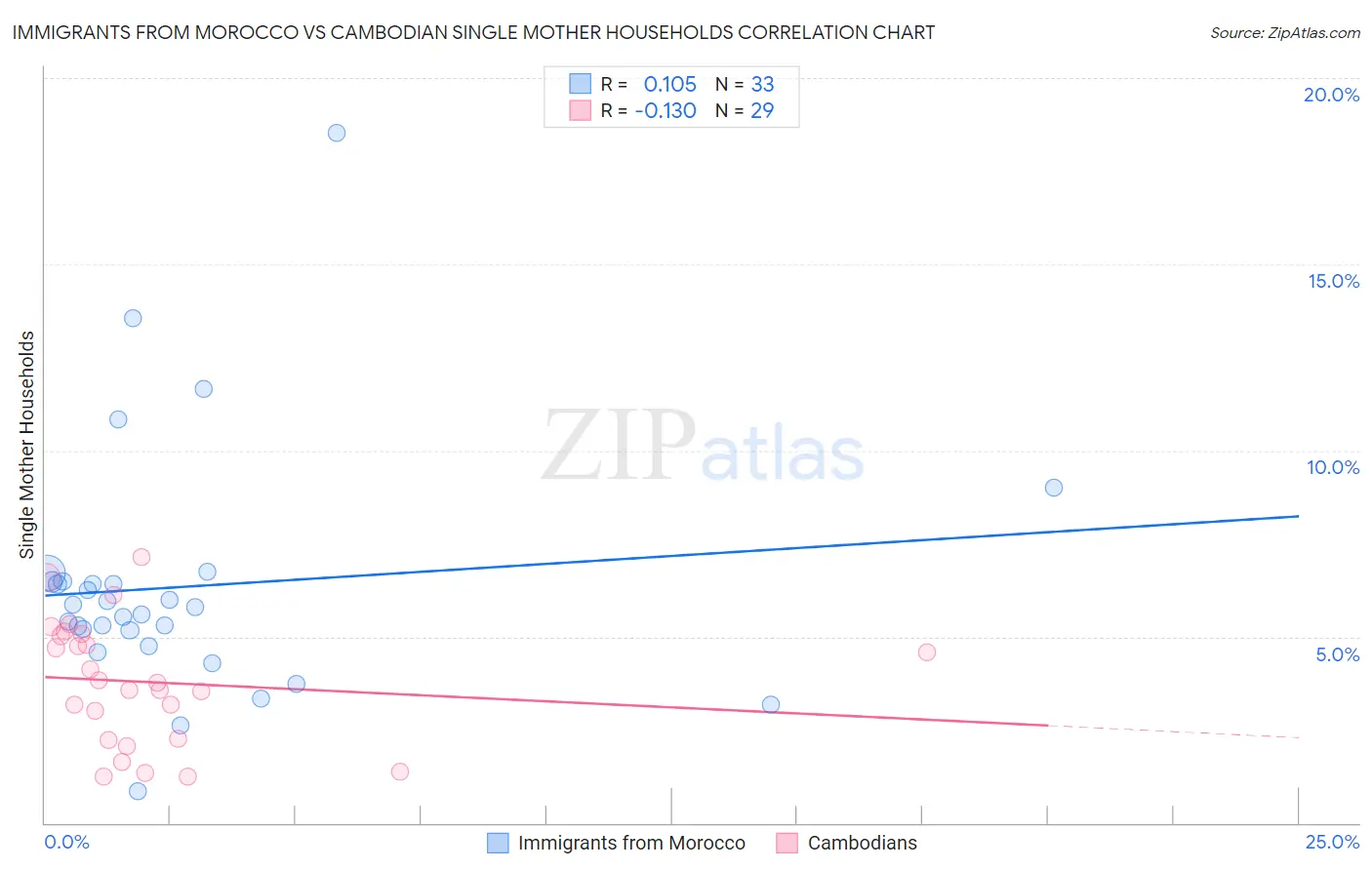 Immigrants from Morocco vs Cambodian Single Mother Households