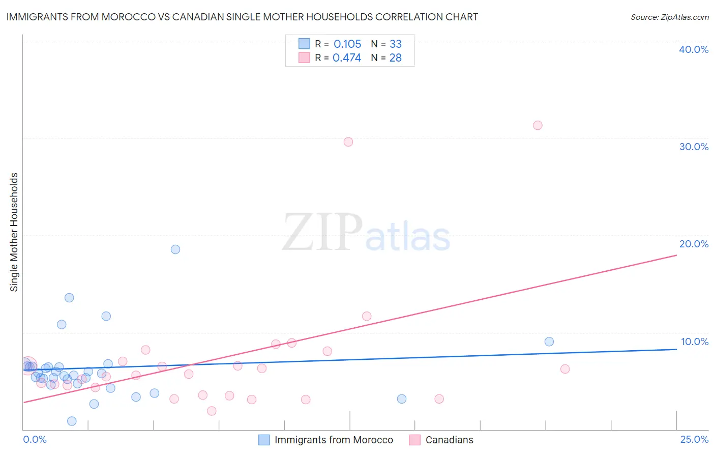 Immigrants from Morocco vs Canadian Single Mother Households