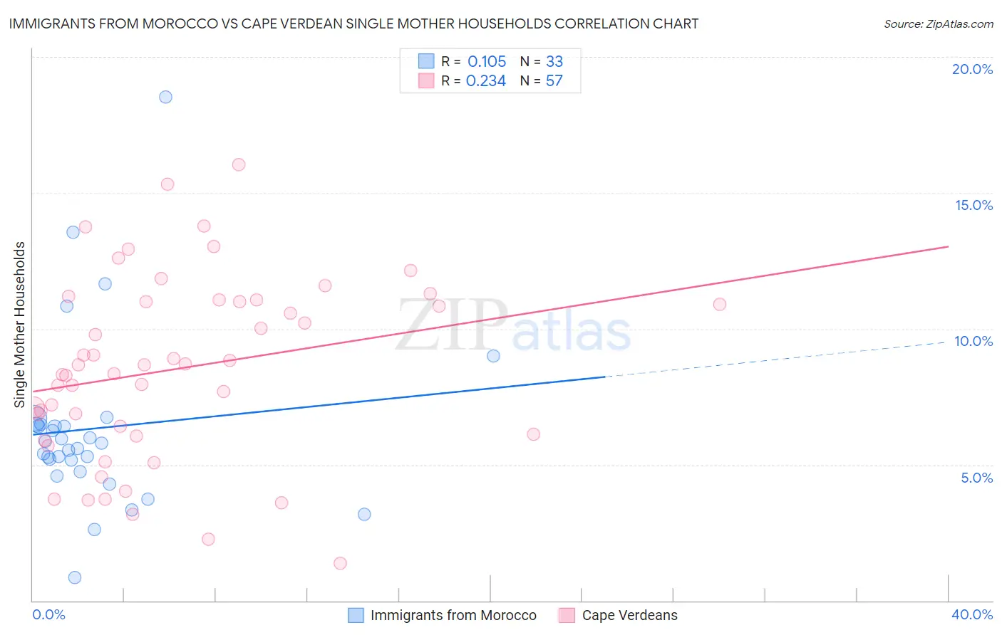 Immigrants from Morocco vs Cape Verdean Single Mother Households