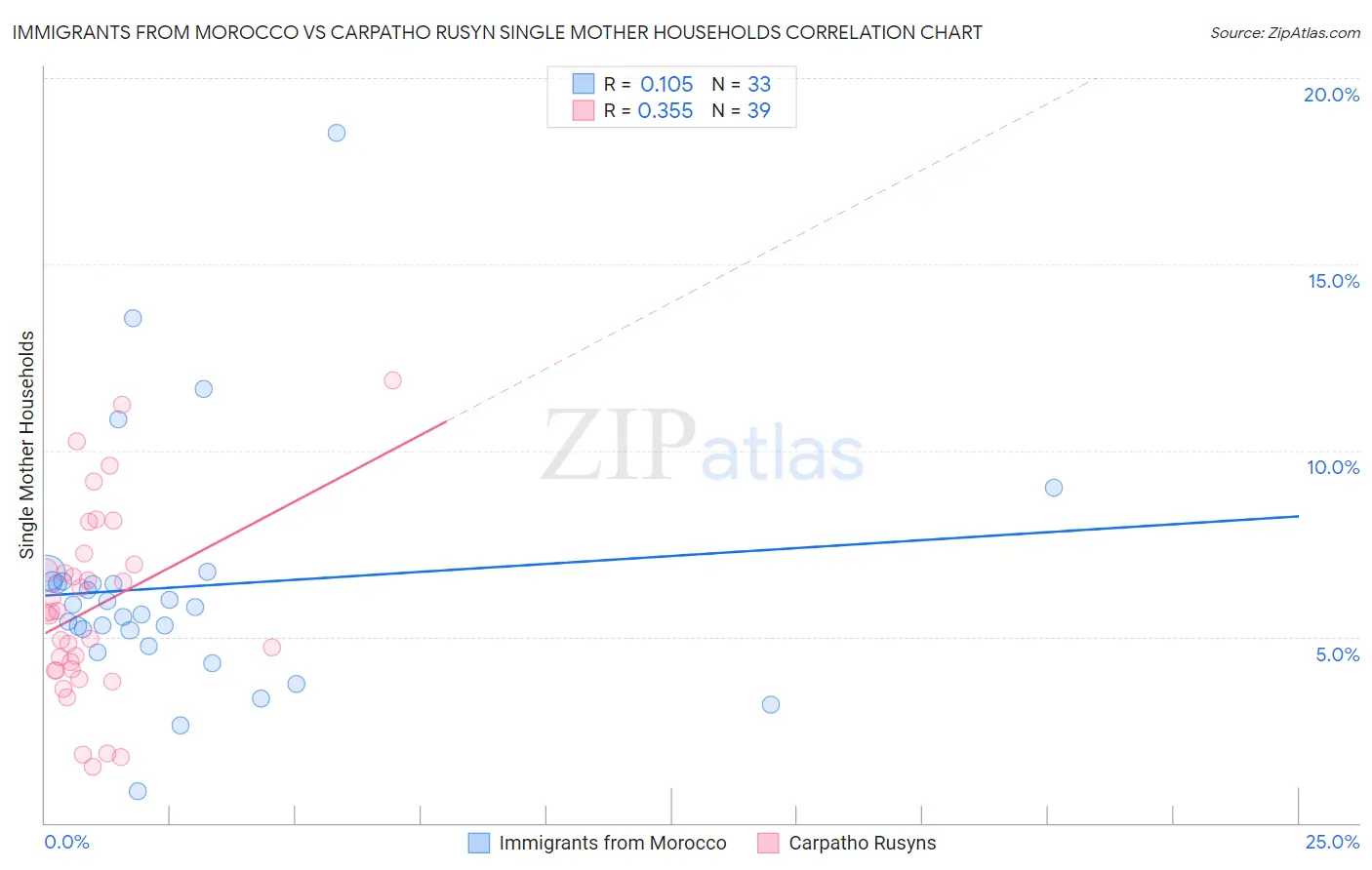 Immigrants from Morocco vs Carpatho Rusyn Single Mother Households