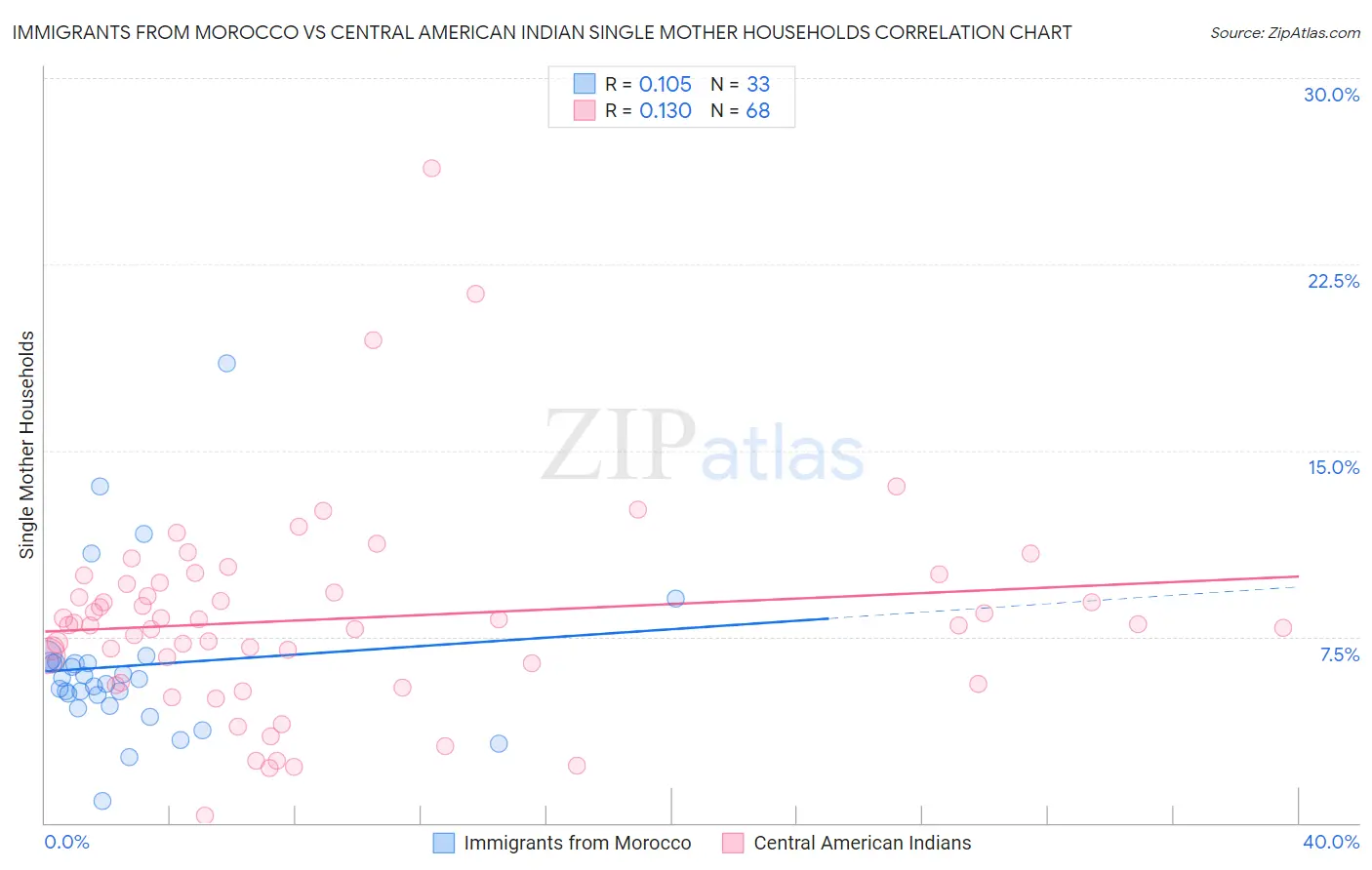 Immigrants from Morocco vs Central American Indian Single Mother Households