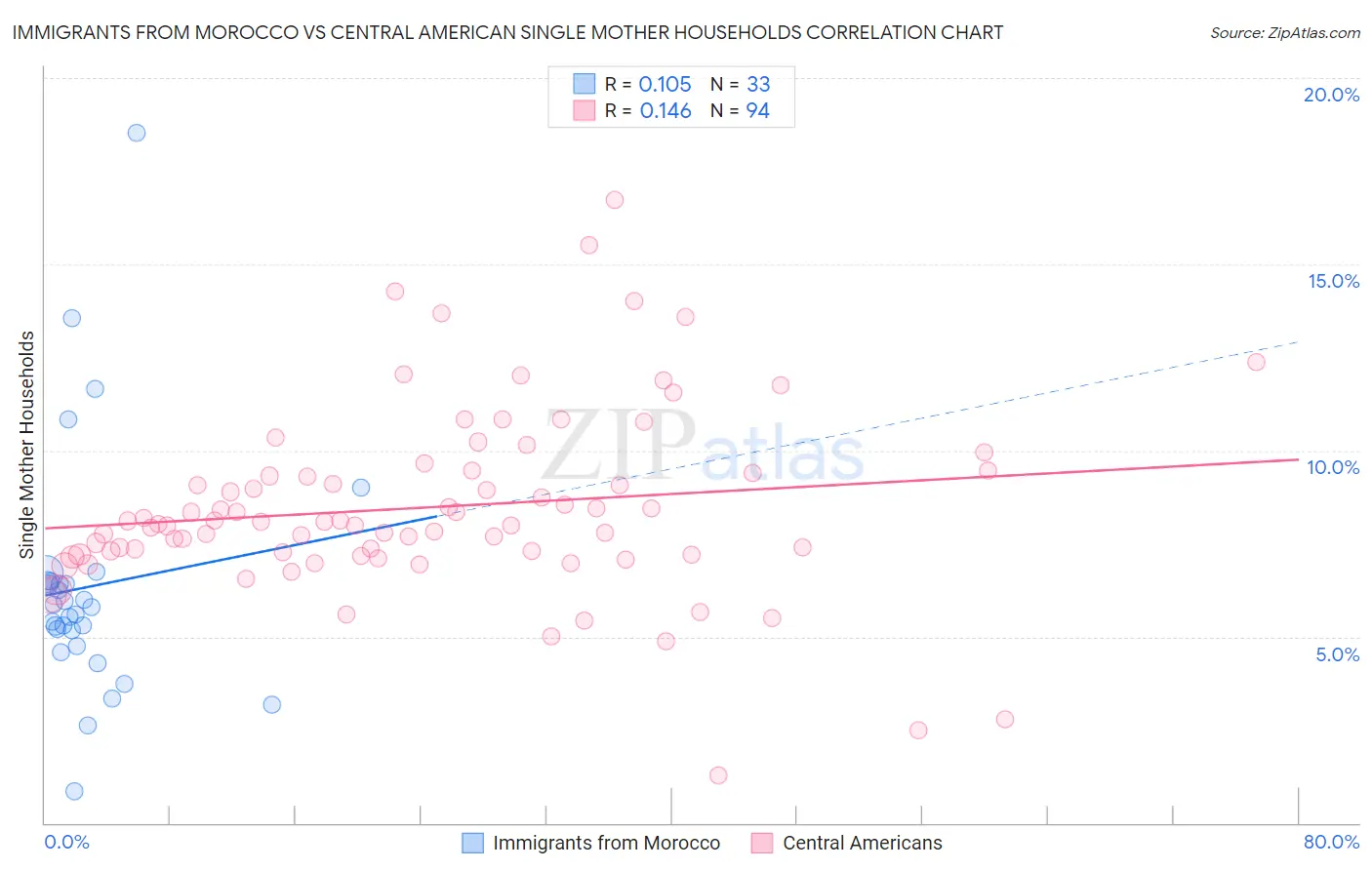 Immigrants from Morocco vs Central American Single Mother Households