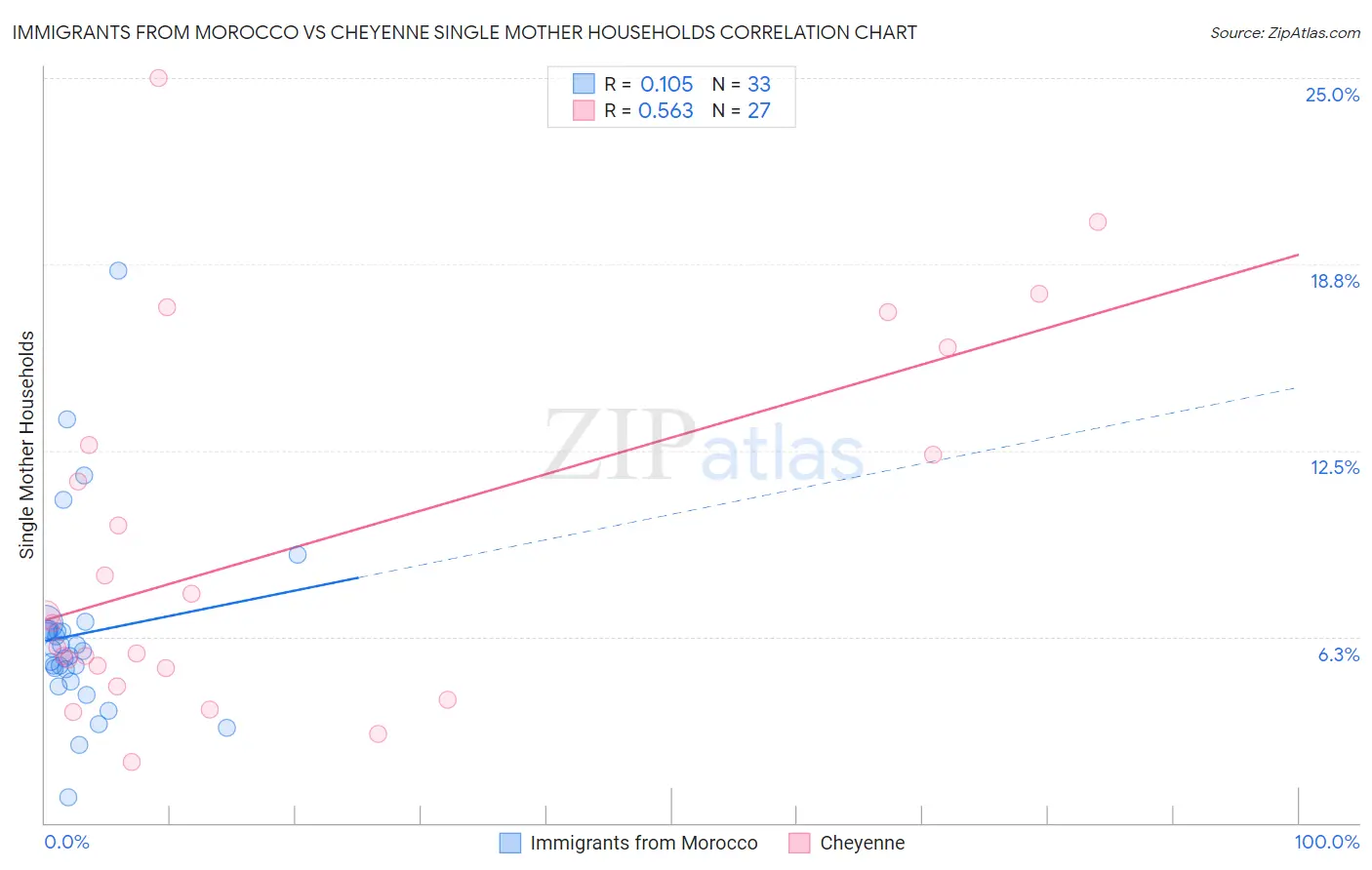 Immigrants from Morocco vs Cheyenne Single Mother Households