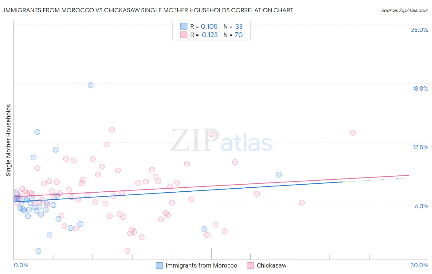 Immigrants from Morocco vs Chickasaw Single Mother Households