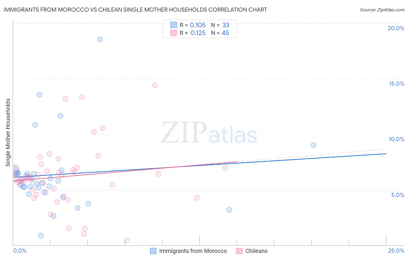 Immigrants from Morocco vs Chilean Single Mother Households