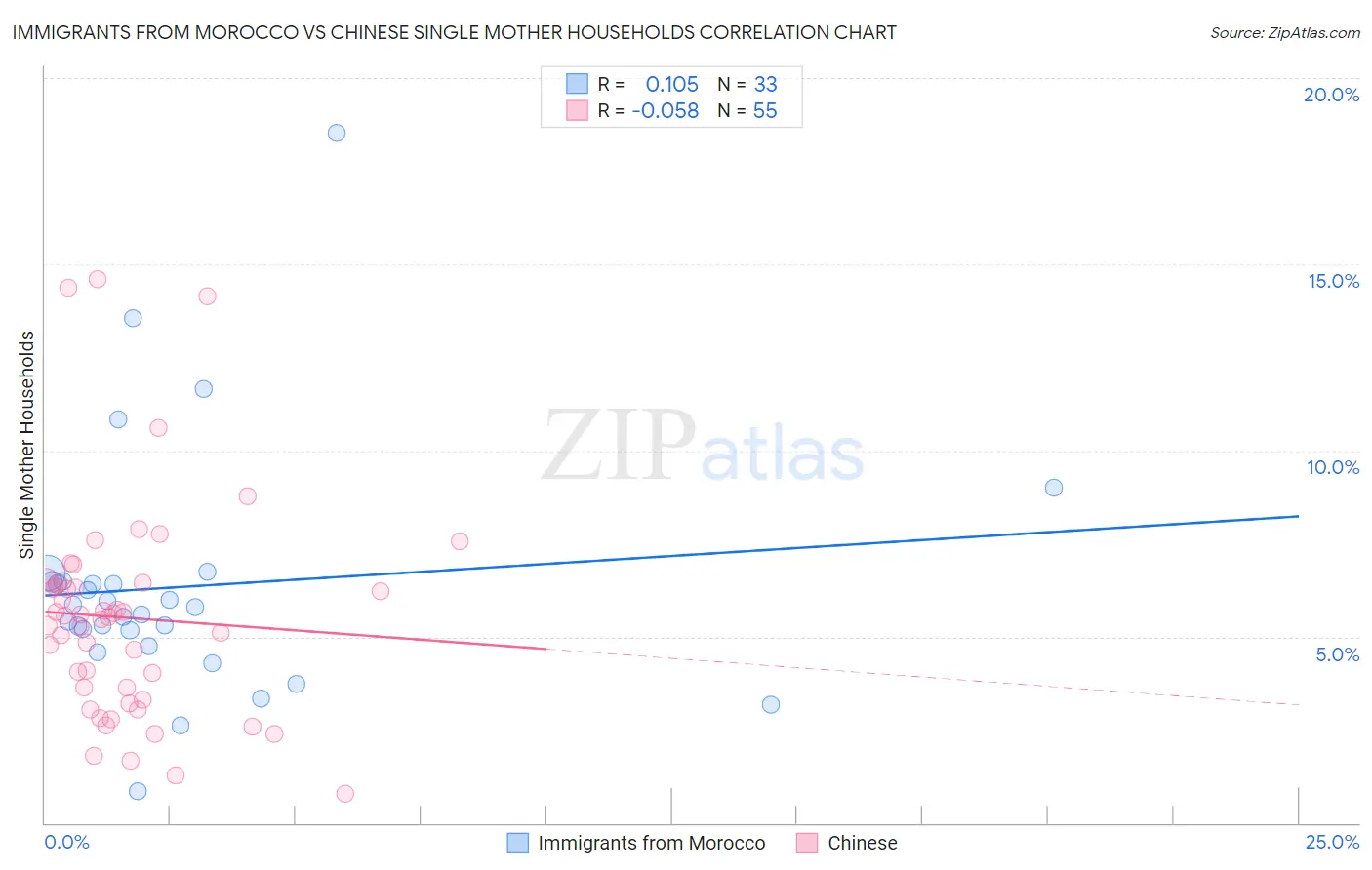 Immigrants from Morocco vs Chinese Single Mother Households