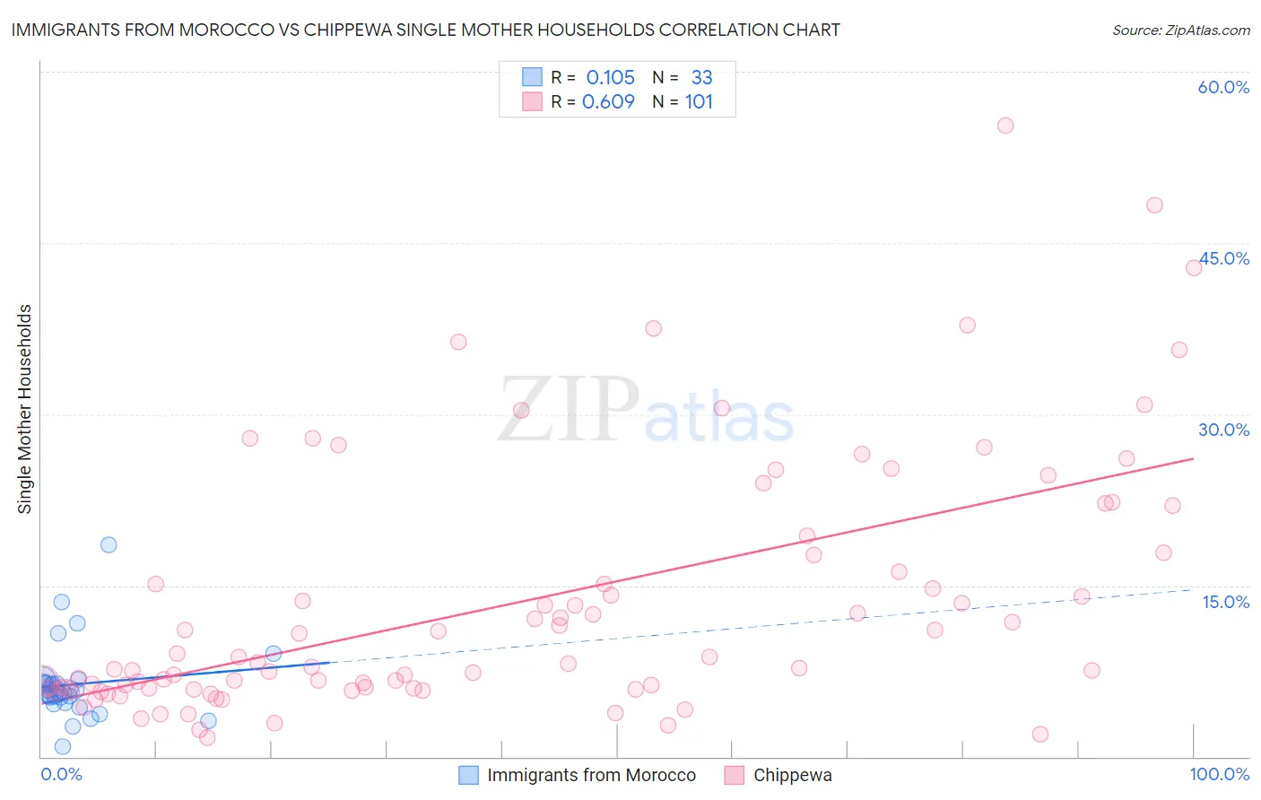 Immigrants from Morocco vs Chippewa Single Mother Households